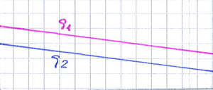 zwei geraden mit identischer Steigung