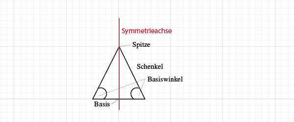 Eigenschaften eines gleichschenkligen Dreiecks 