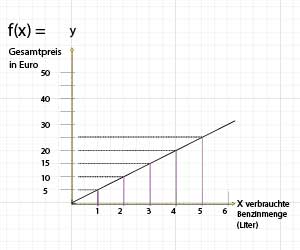 Ursprungsgerade bei Proportionaler Zuordnung von x,y